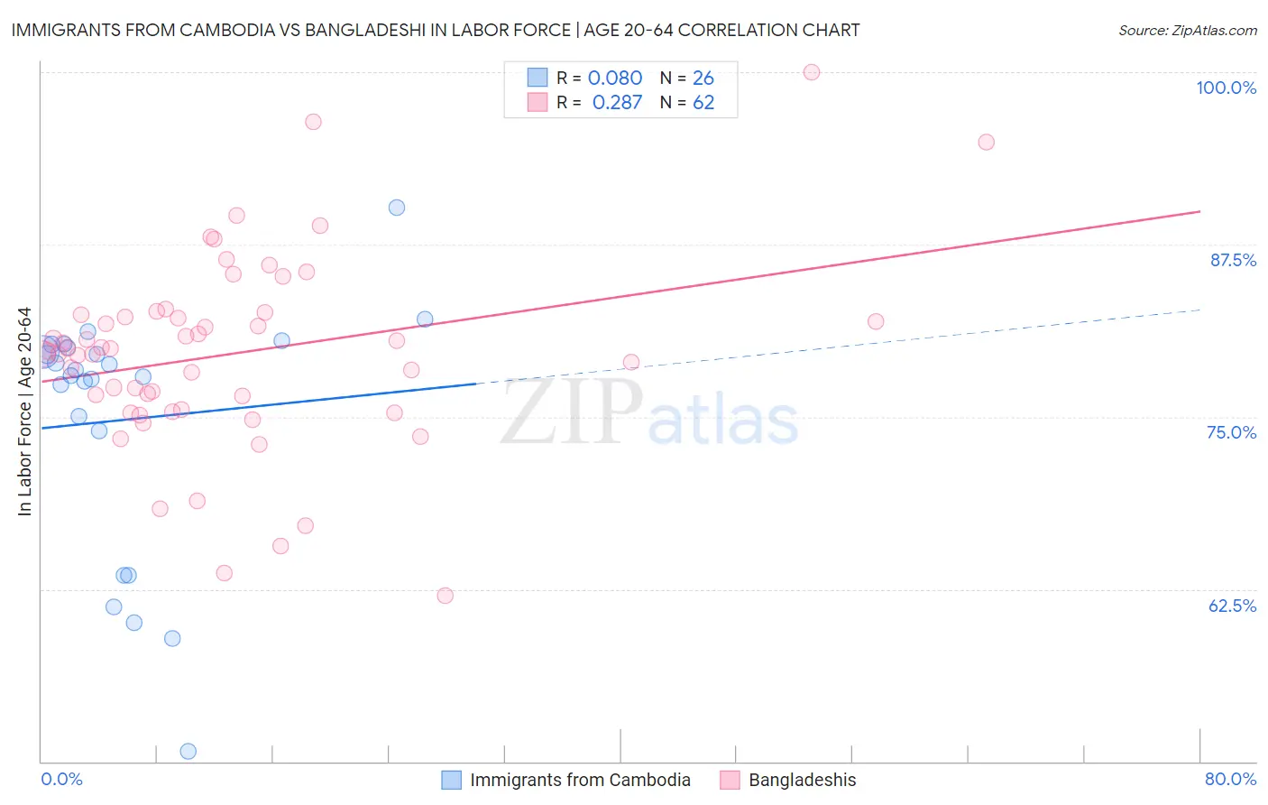 Immigrants from Cambodia vs Bangladeshi In Labor Force | Age 20-64