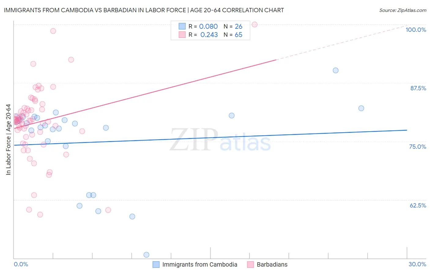 Immigrants from Cambodia vs Barbadian In Labor Force | Age 20-64