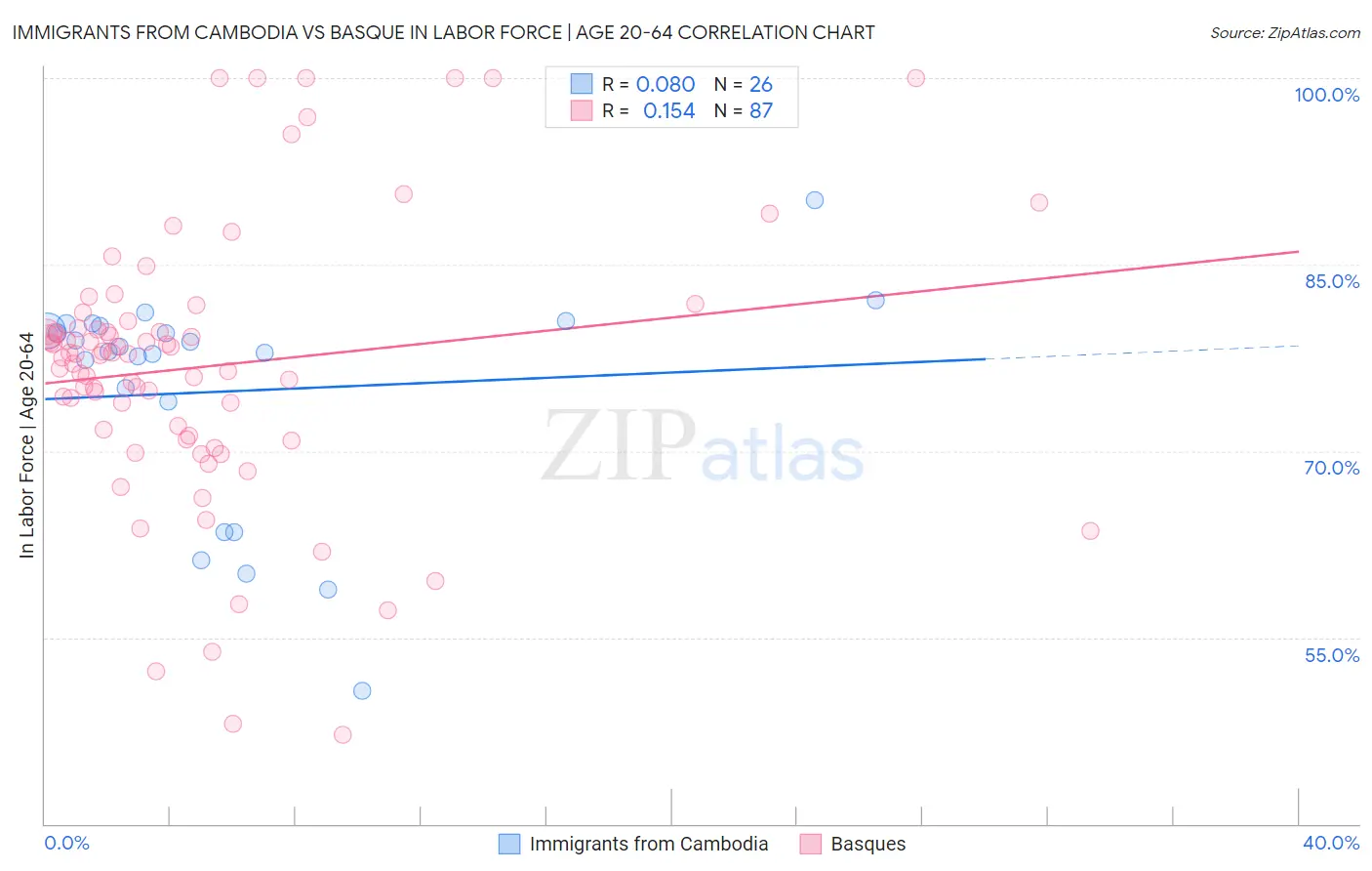 Immigrants from Cambodia vs Basque In Labor Force | Age 20-64