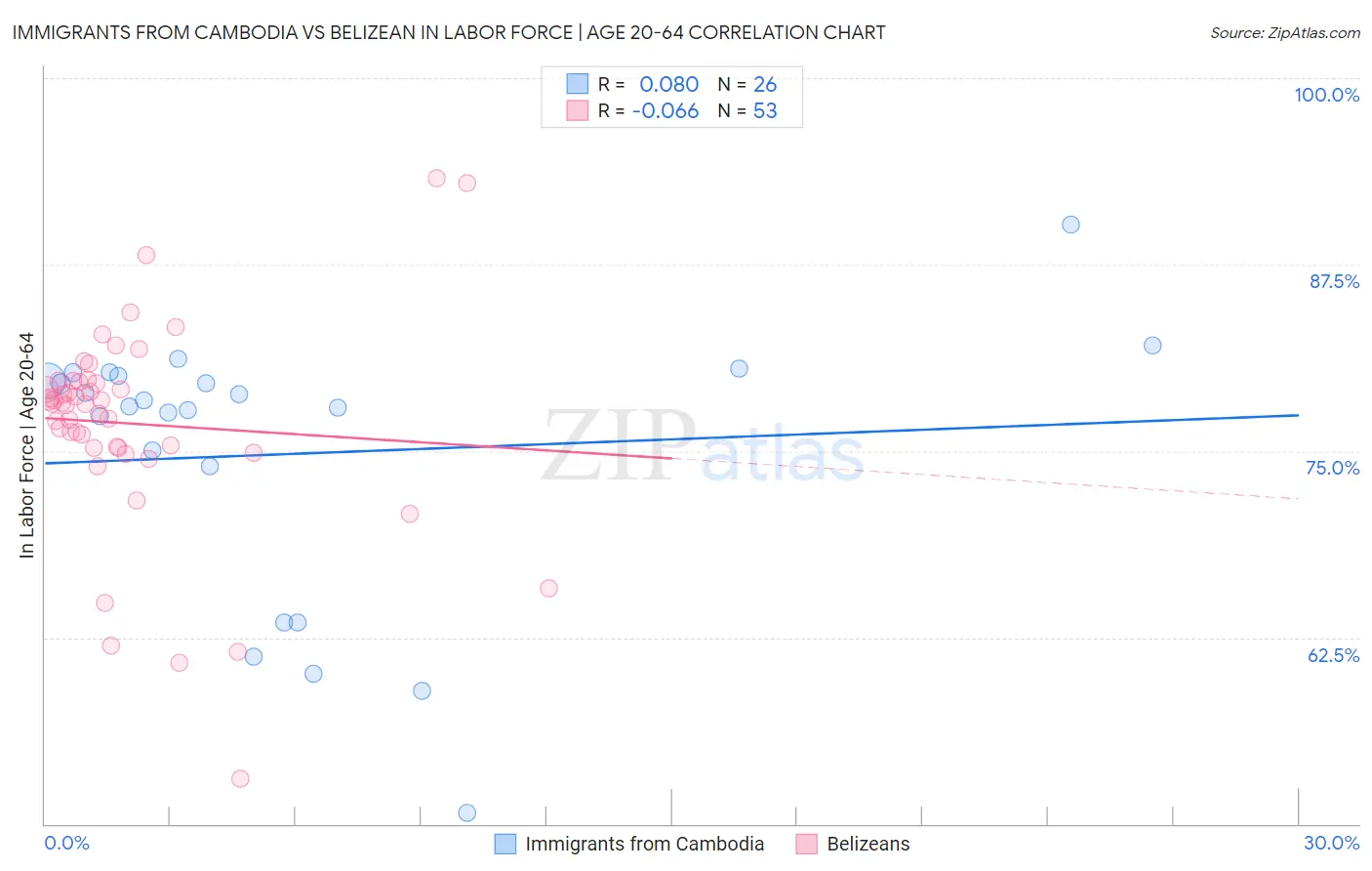 Immigrants from Cambodia vs Belizean In Labor Force | Age 20-64