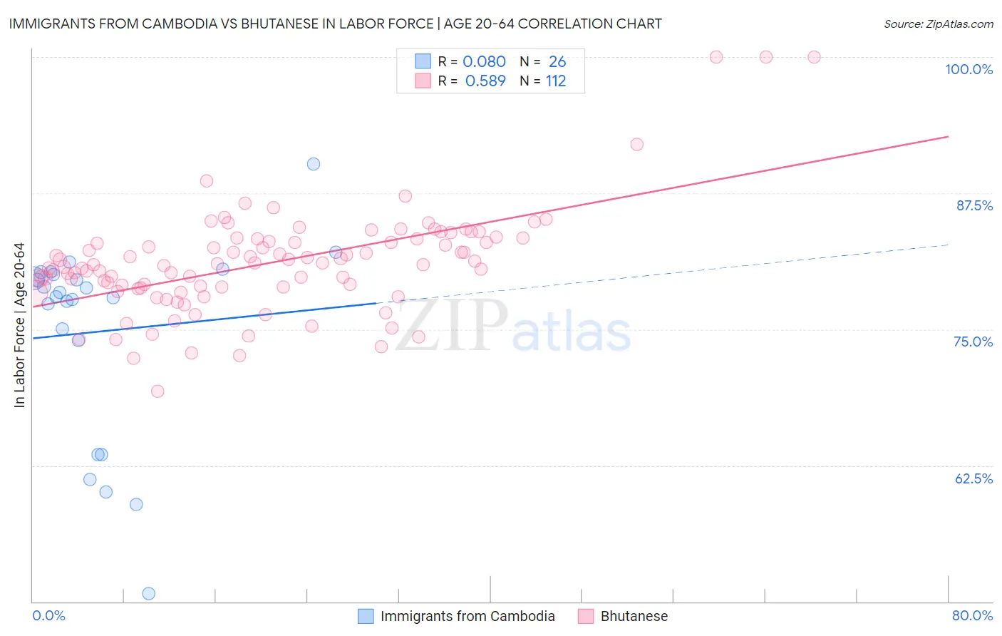 Immigrants from Cambodia vs Bhutanese In Labor Force | Age 20-64