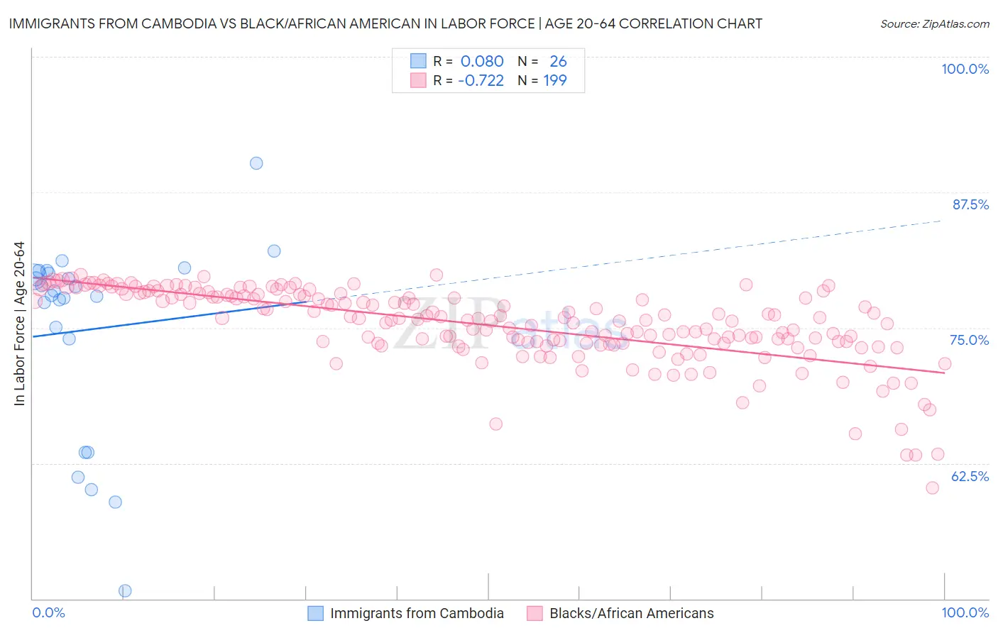 Immigrants from Cambodia vs Black/African American In Labor Force | Age 20-64