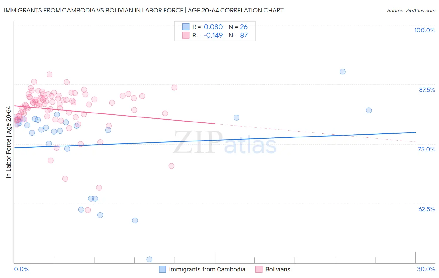 Immigrants from Cambodia vs Bolivian In Labor Force | Age 20-64