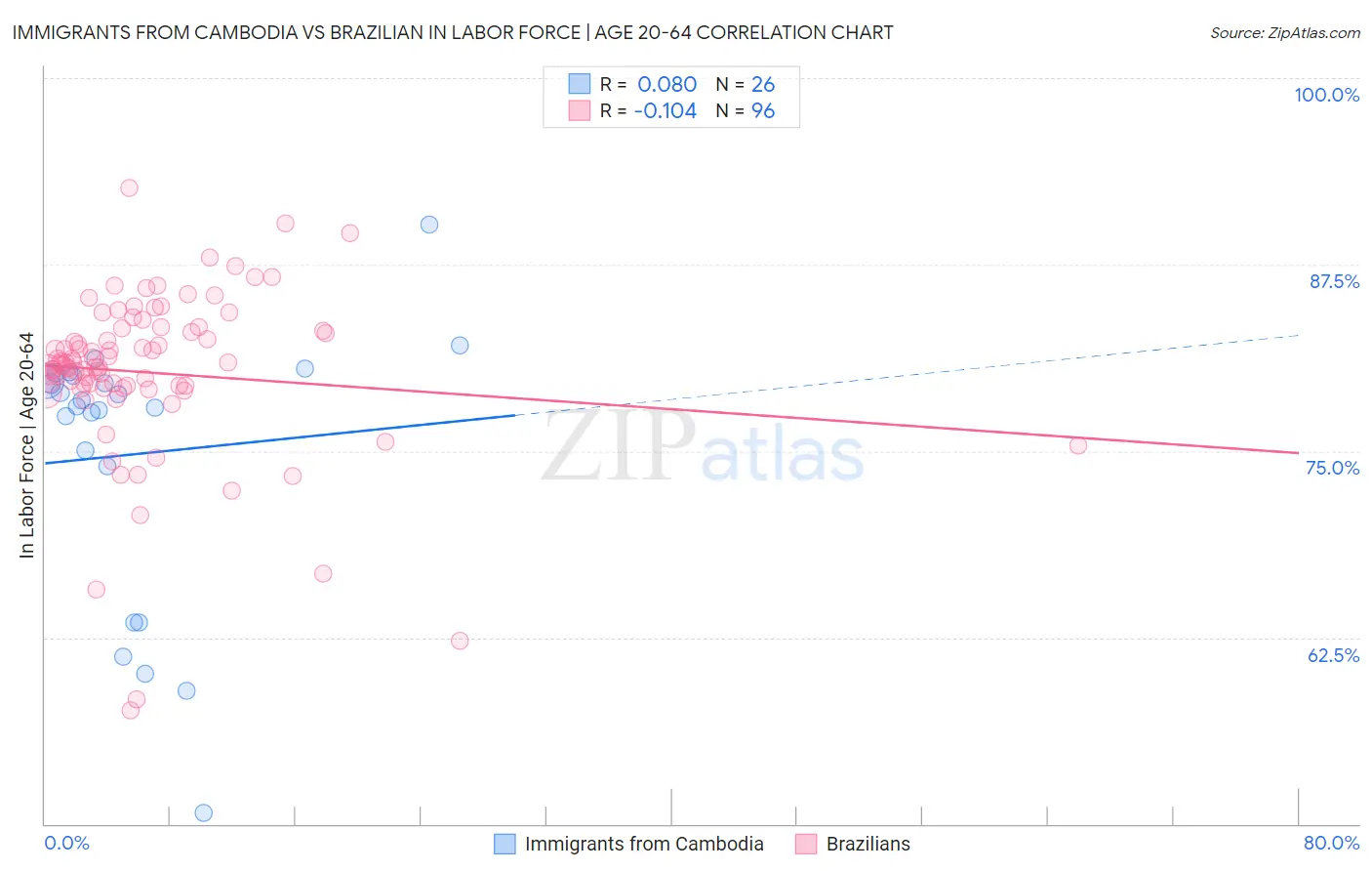 Immigrants from Cambodia vs Brazilian In Labor Force | Age 20-64