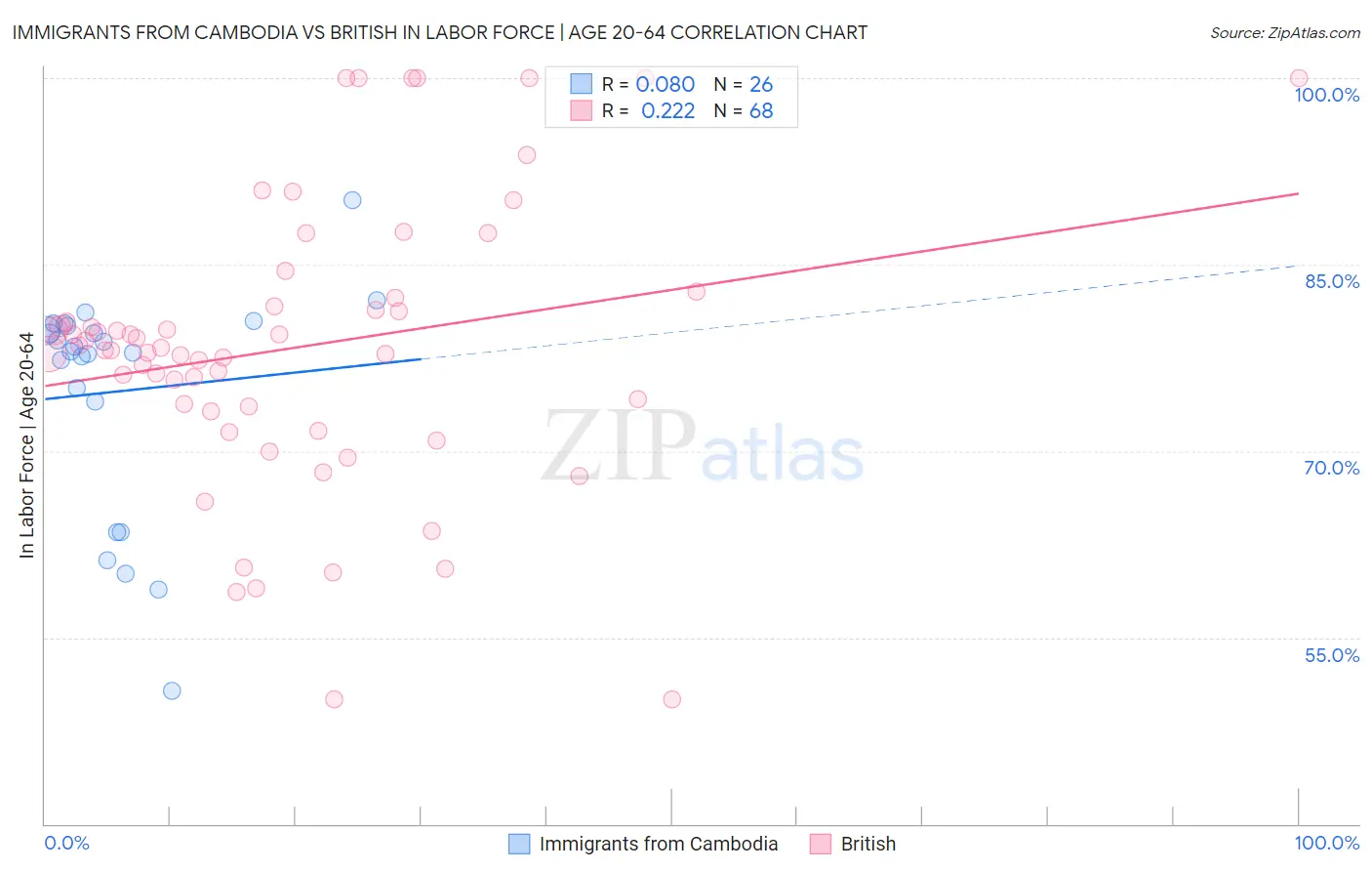 Immigrants from Cambodia vs British In Labor Force | Age 20-64