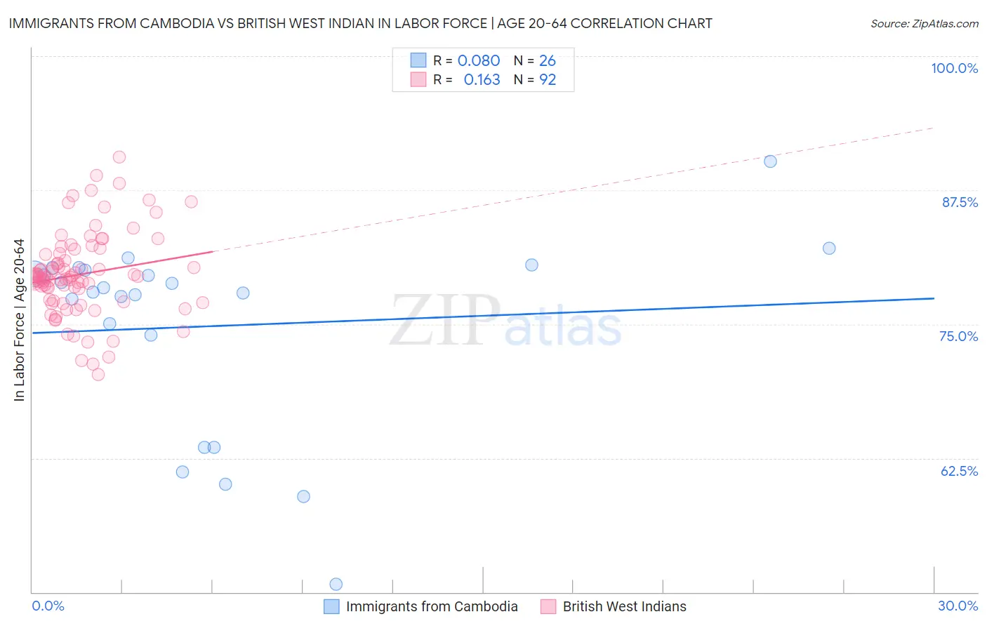 Immigrants from Cambodia vs British West Indian In Labor Force | Age 20-64