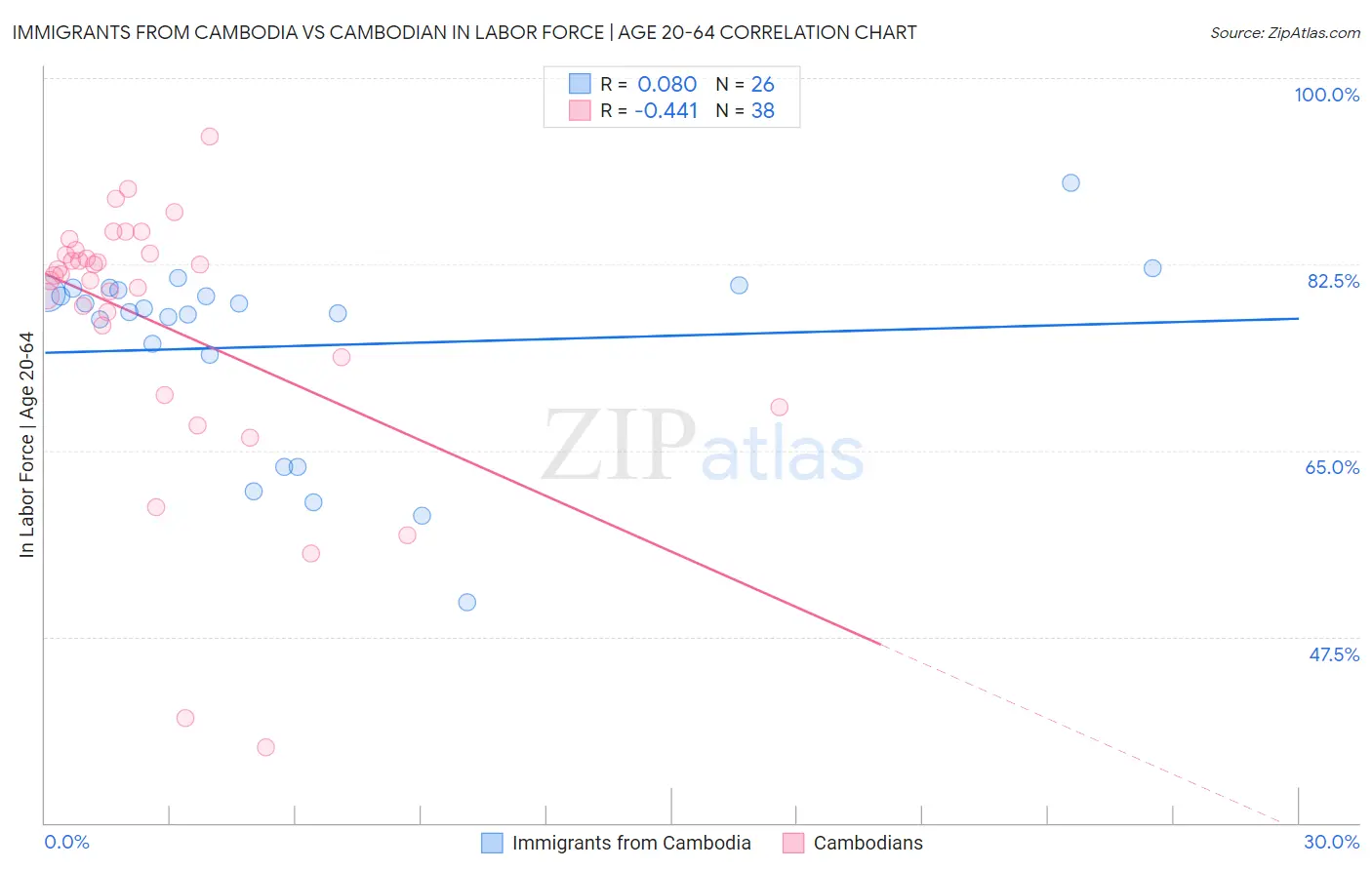 Immigrants from Cambodia vs Cambodian In Labor Force | Age 20-64