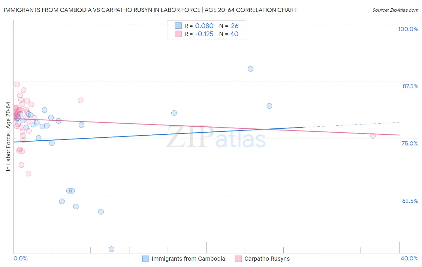 Immigrants from Cambodia vs Carpatho Rusyn In Labor Force | Age 20-64