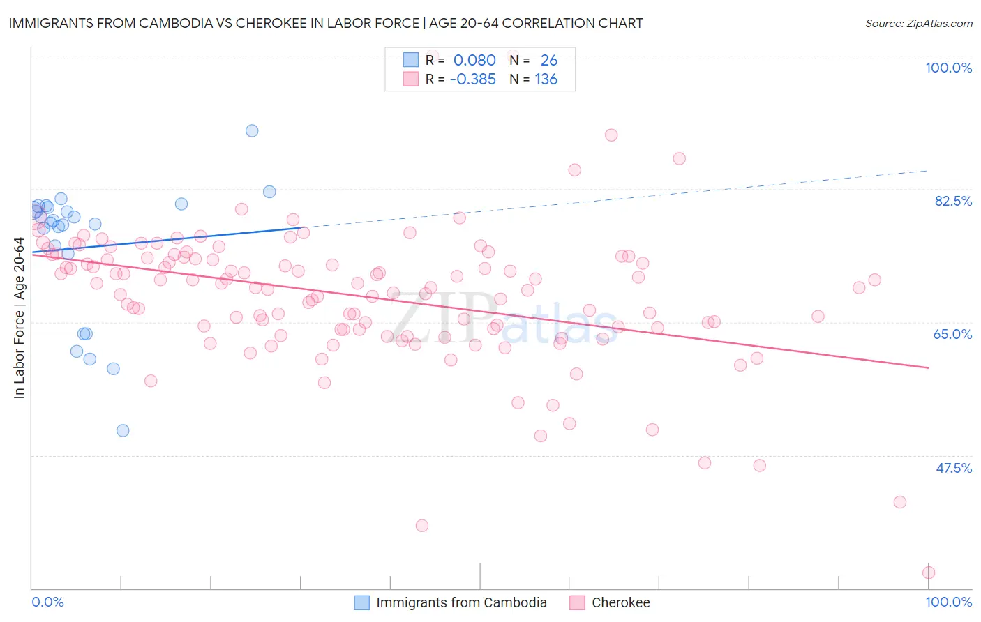 Immigrants from Cambodia vs Cherokee In Labor Force | Age 20-64