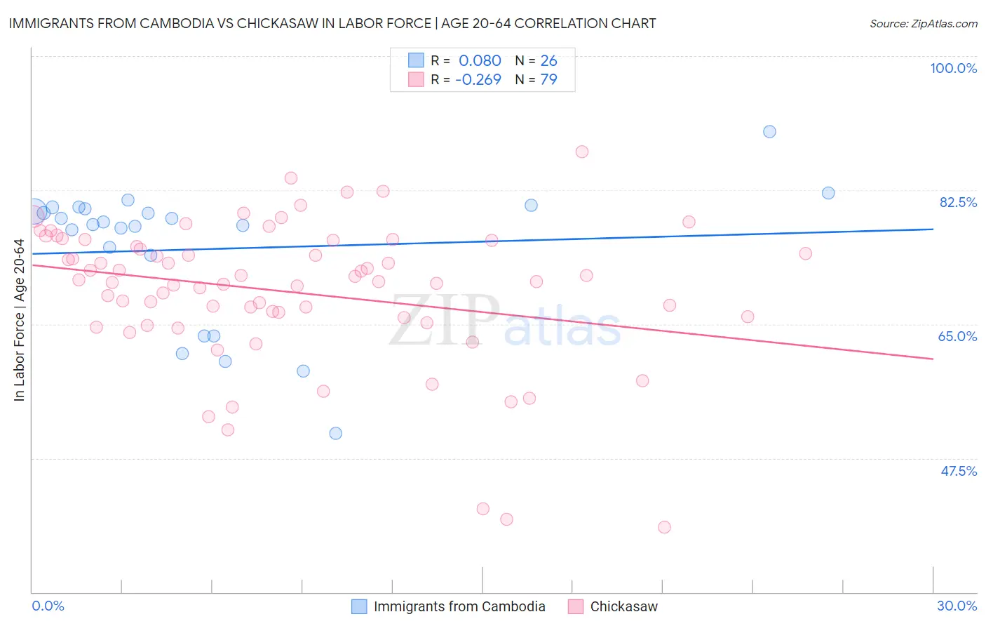 Immigrants from Cambodia vs Chickasaw In Labor Force | Age 20-64