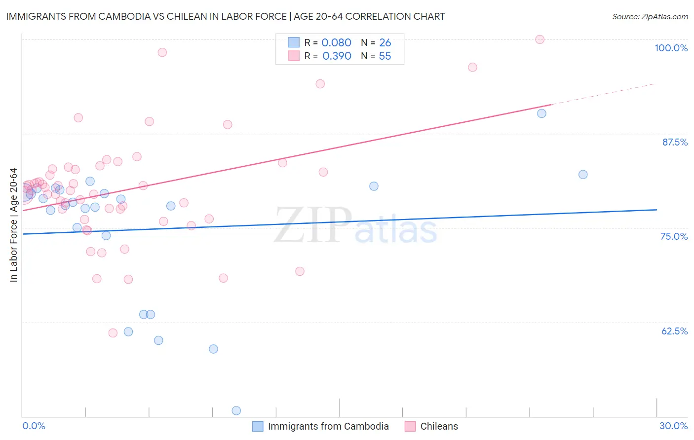 Immigrants from Cambodia vs Chilean In Labor Force | Age 20-64