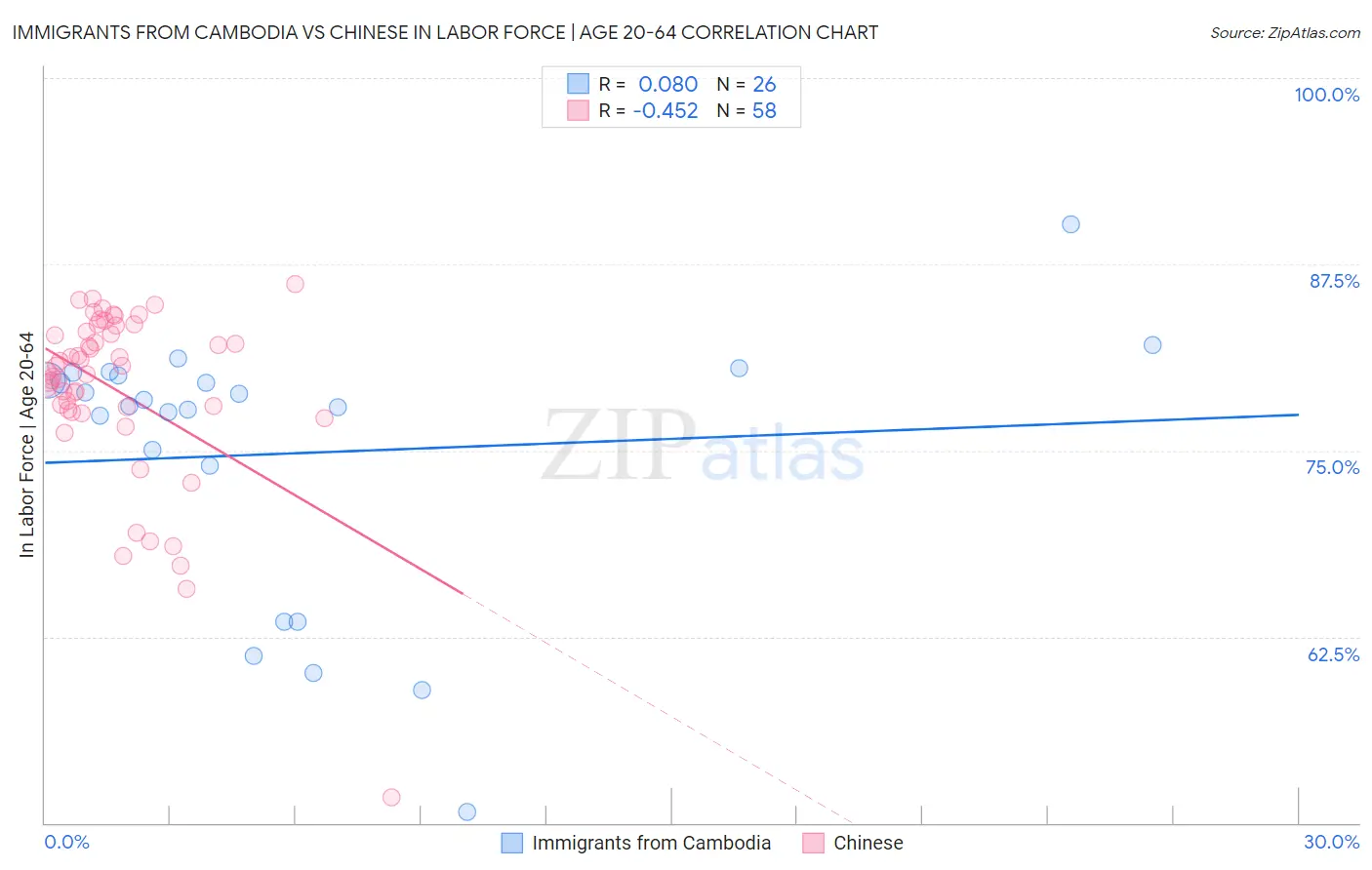 Immigrants from Cambodia vs Chinese In Labor Force | Age 20-64