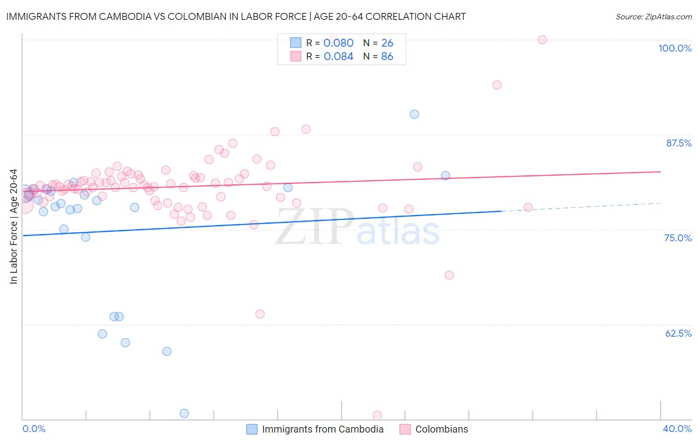 Immigrants from Cambodia vs Colombian In Labor Force | Age 20-64