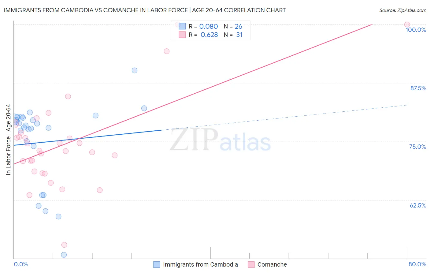 Immigrants from Cambodia vs Comanche In Labor Force | Age 20-64