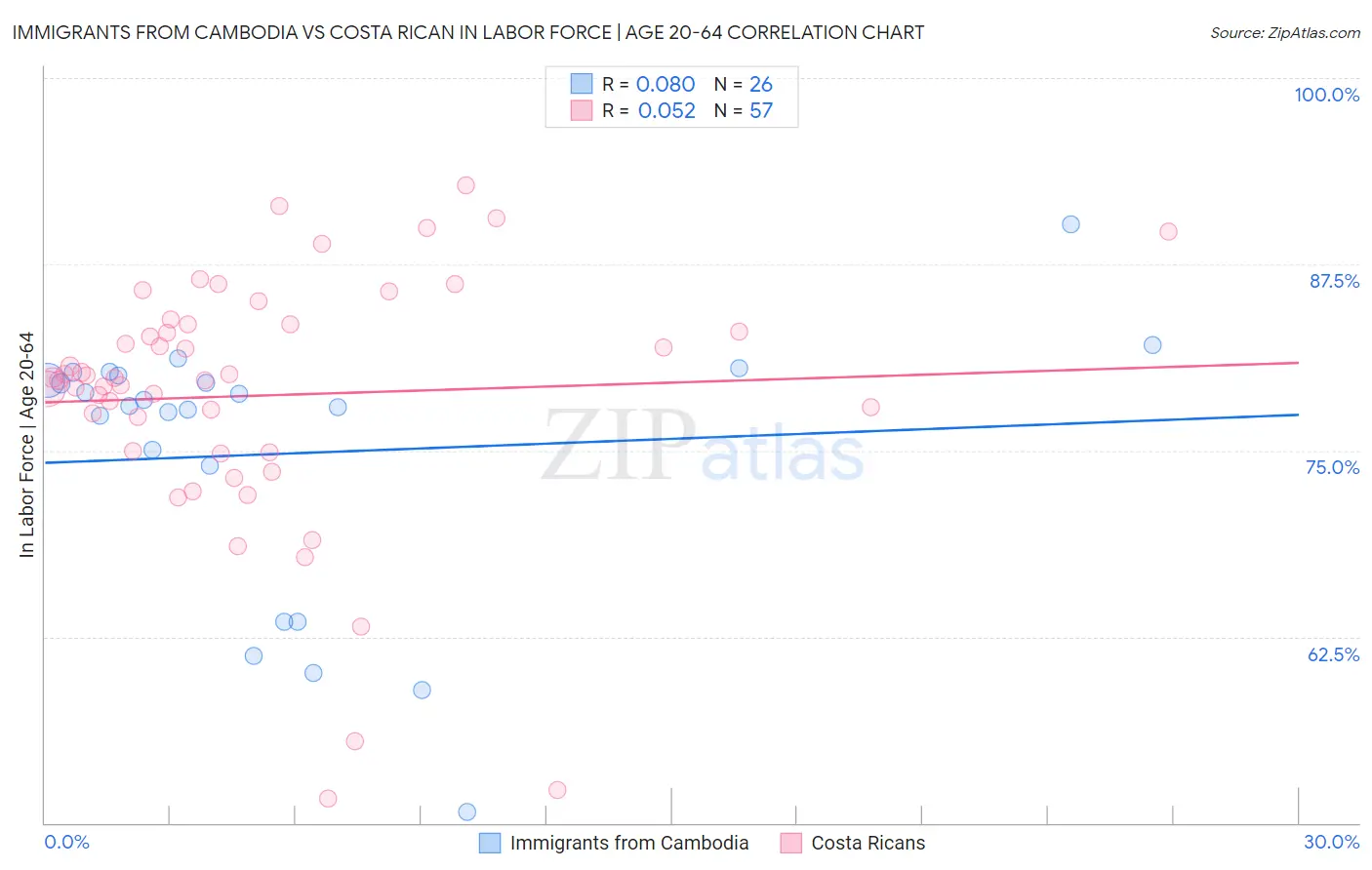 Immigrants from Cambodia vs Costa Rican In Labor Force | Age 20-64