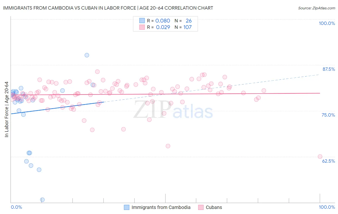 Immigrants from Cambodia vs Cuban In Labor Force | Age 20-64