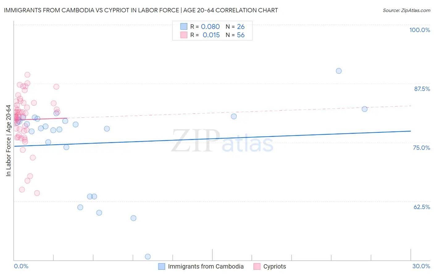 Immigrants from Cambodia vs Cypriot In Labor Force | Age 20-64