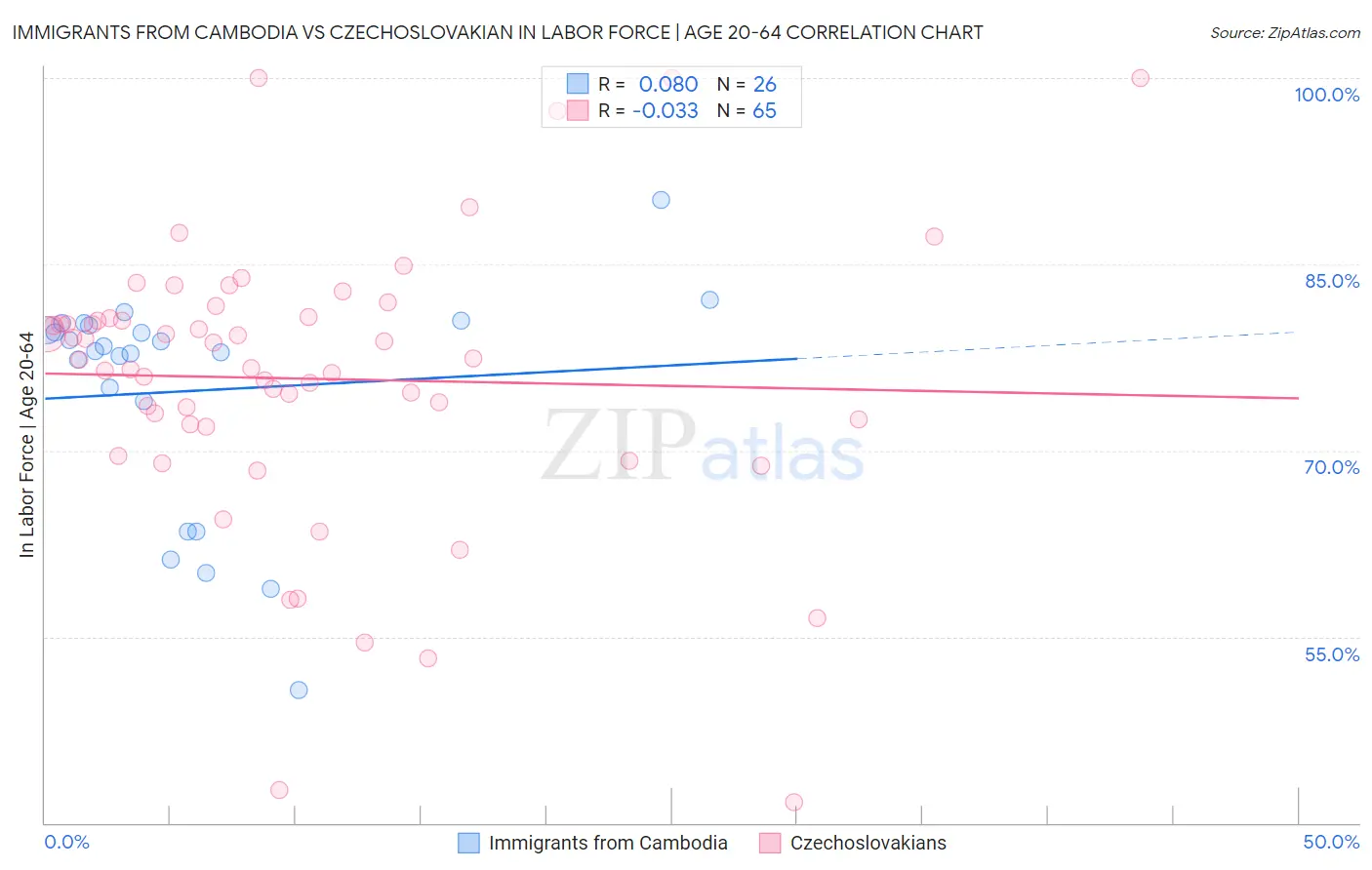 Immigrants from Cambodia vs Czechoslovakian In Labor Force | Age 20-64