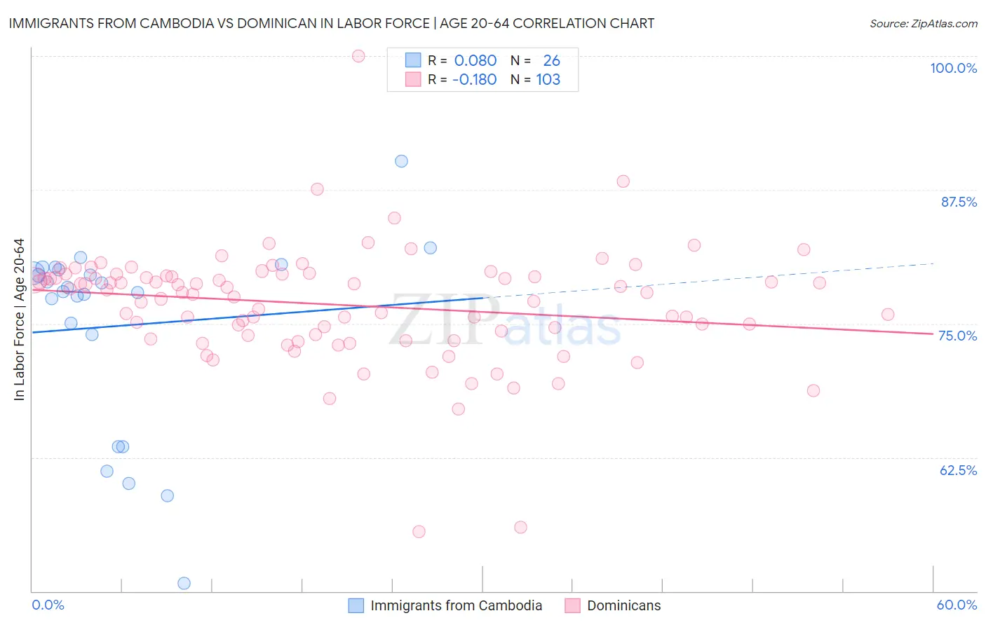 Immigrants from Cambodia vs Dominican In Labor Force | Age 20-64