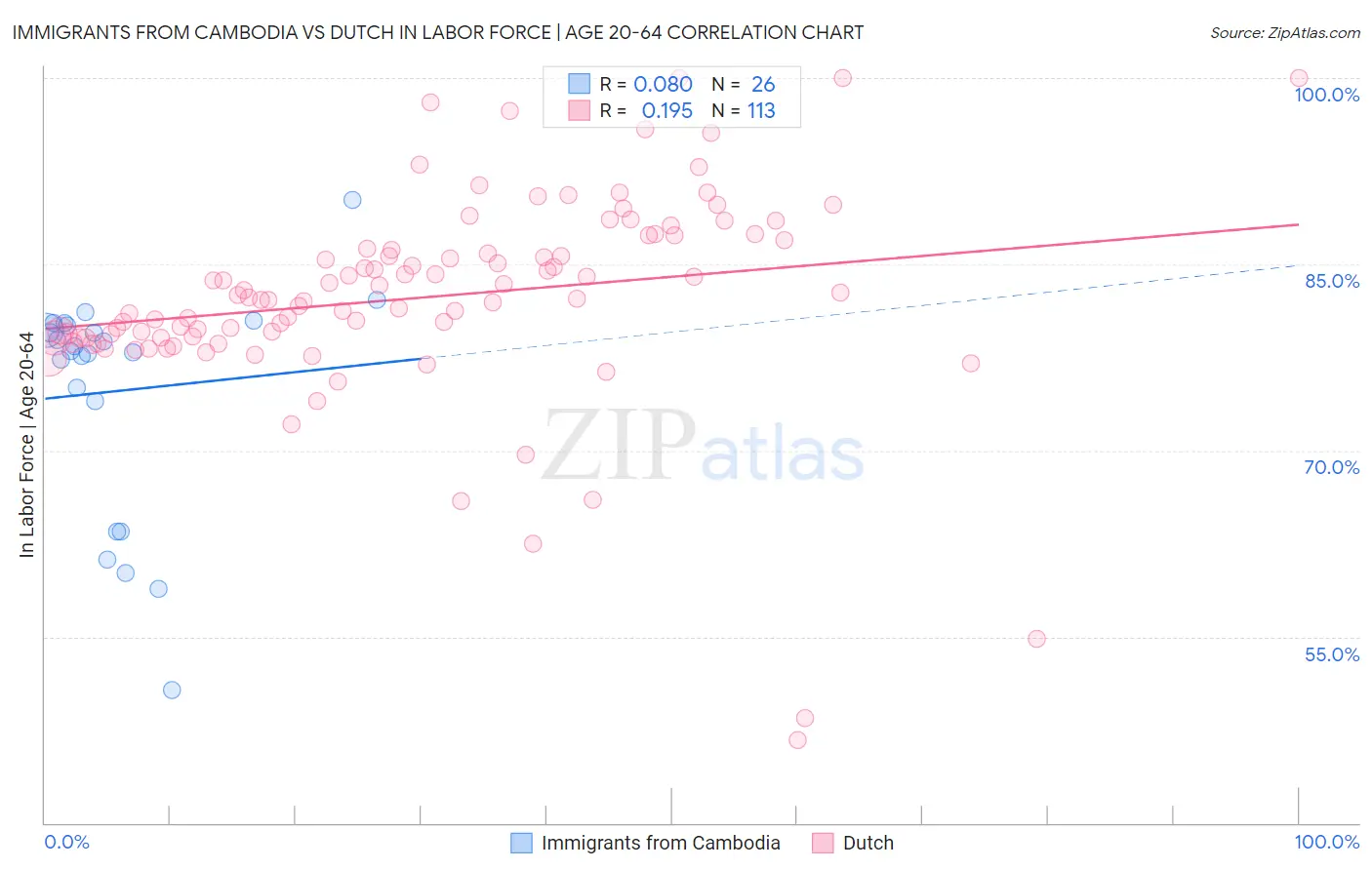 Immigrants from Cambodia vs Dutch In Labor Force | Age 20-64