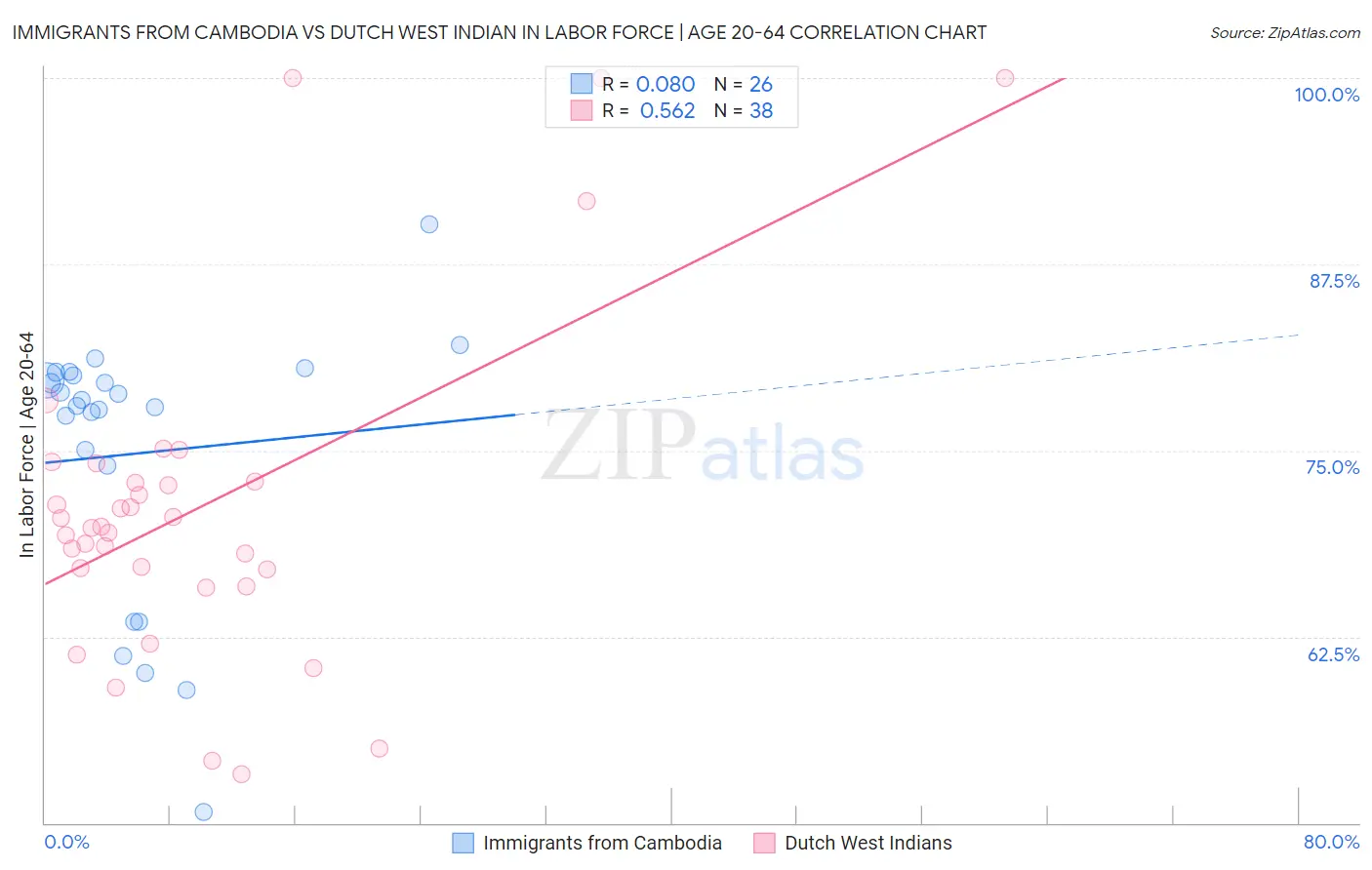 Immigrants from Cambodia vs Dutch West Indian In Labor Force | Age 20-64