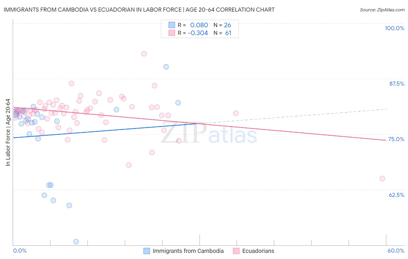 Immigrants from Cambodia vs Ecuadorian In Labor Force | Age 20-64