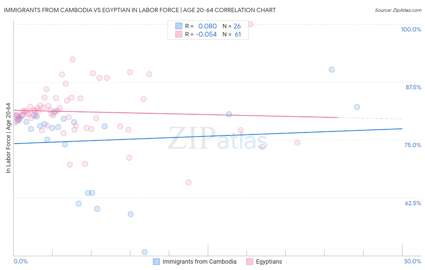 Immigrants from Cambodia vs Egyptian In Labor Force | Age 20-64