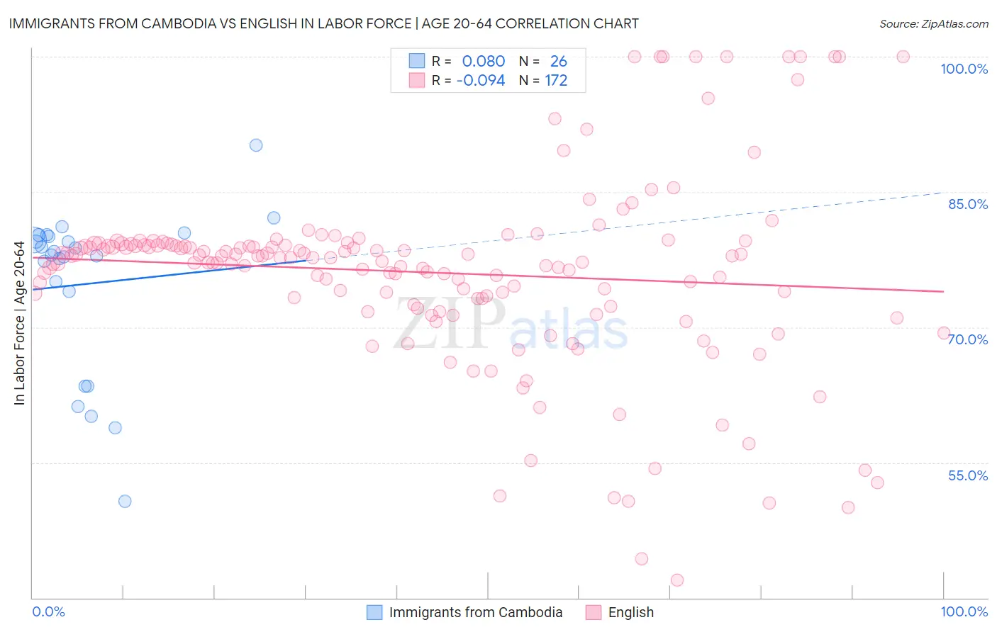 Immigrants from Cambodia vs English In Labor Force | Age 20-64