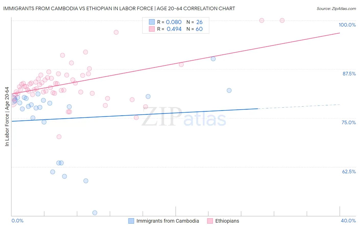 Immigrants from Cambodia vs Ethiopian In Labor Force | Age 20-64