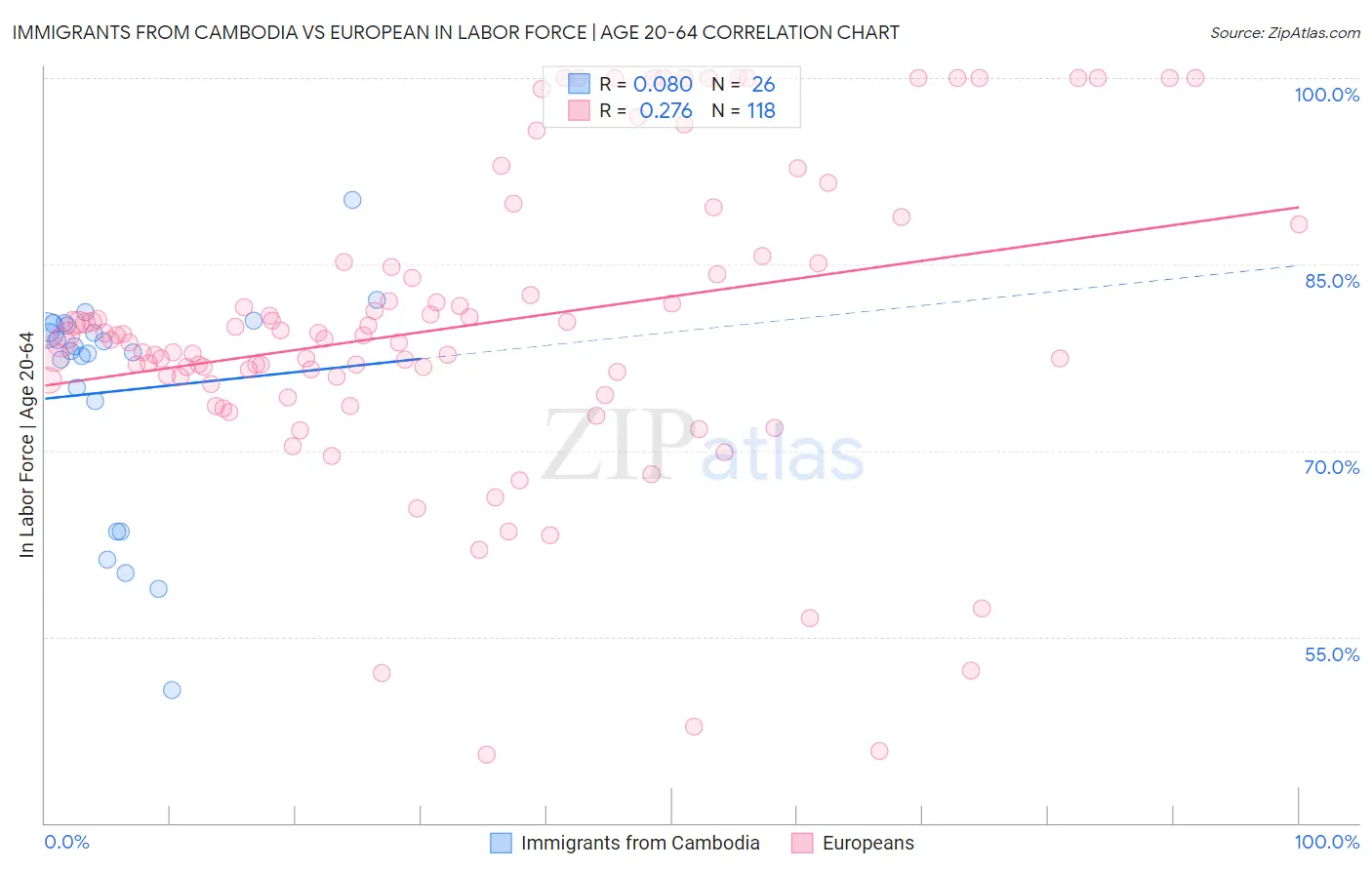 Immigrants from Cambodia vs European In Labor Force | Age 20-64