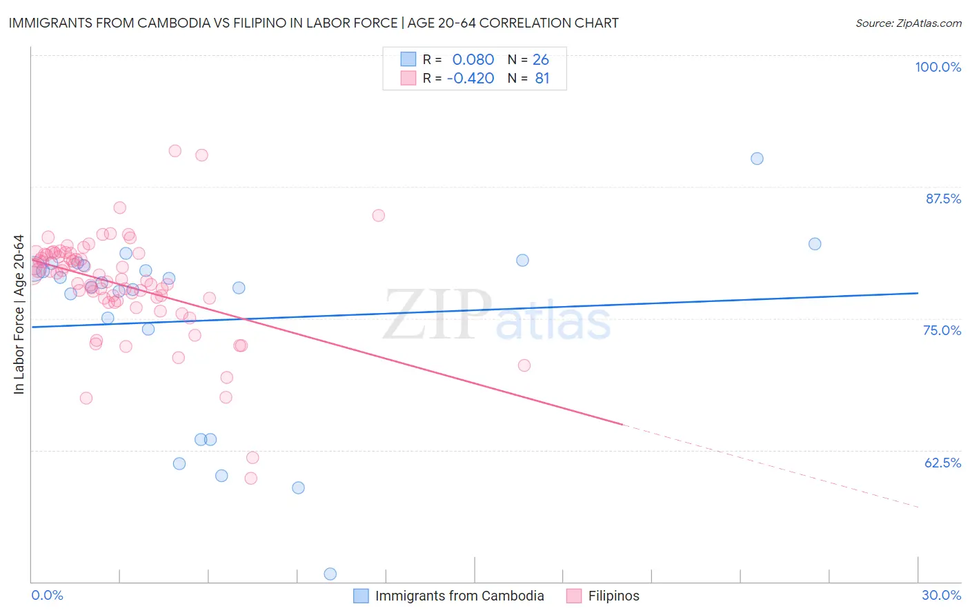 Immigrants from Cambodia vs Filipino In Labor Force | Age 20-64