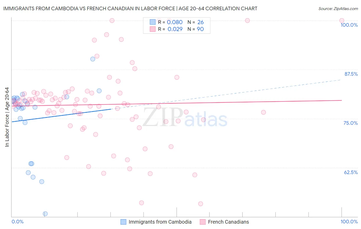 Immigrants from Cambodia vs French Canadian In Labor Force | Age 20-64