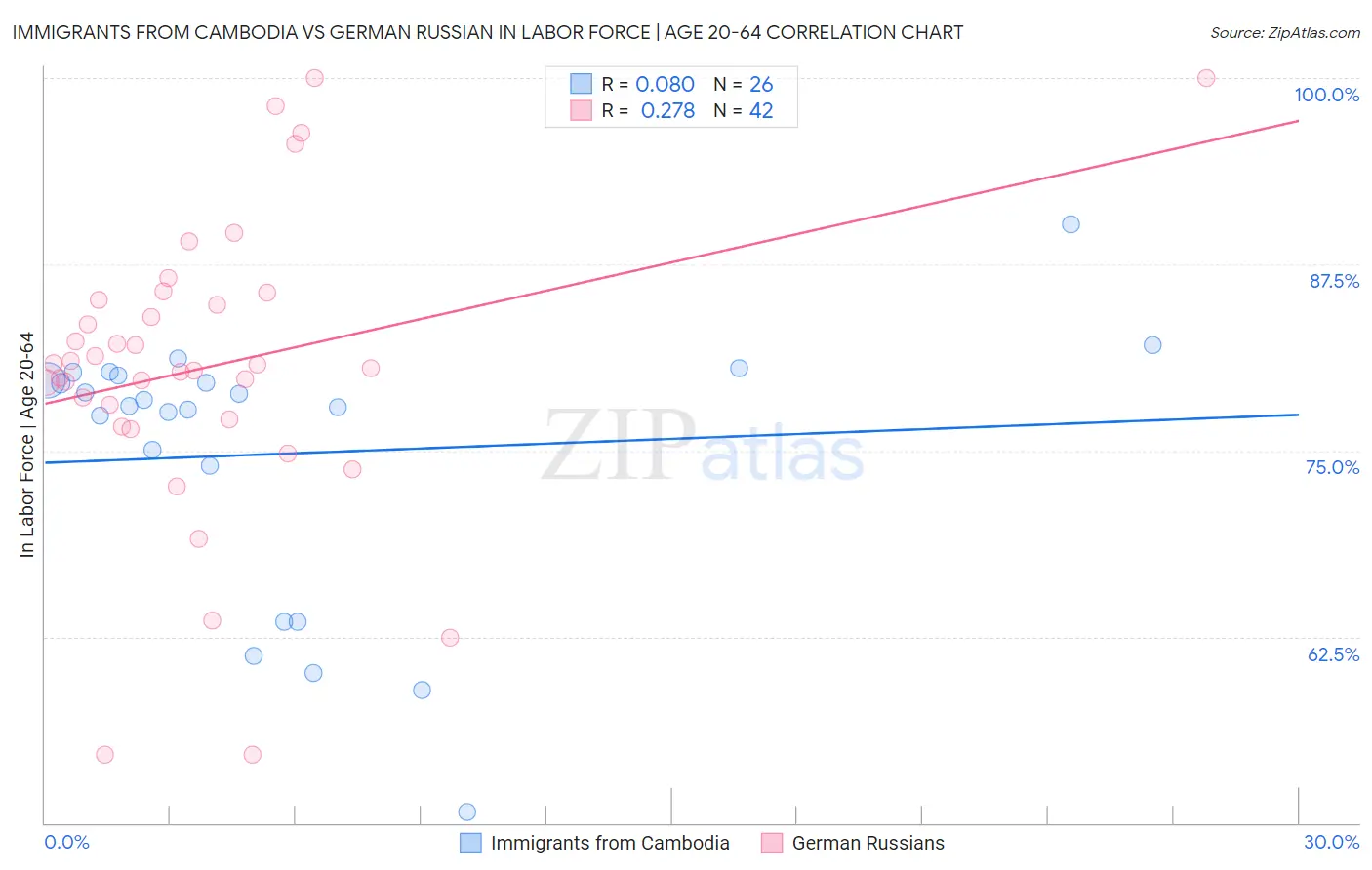 Immigrants from Cambodia vs German Russian In Labor Force | Age 20-64