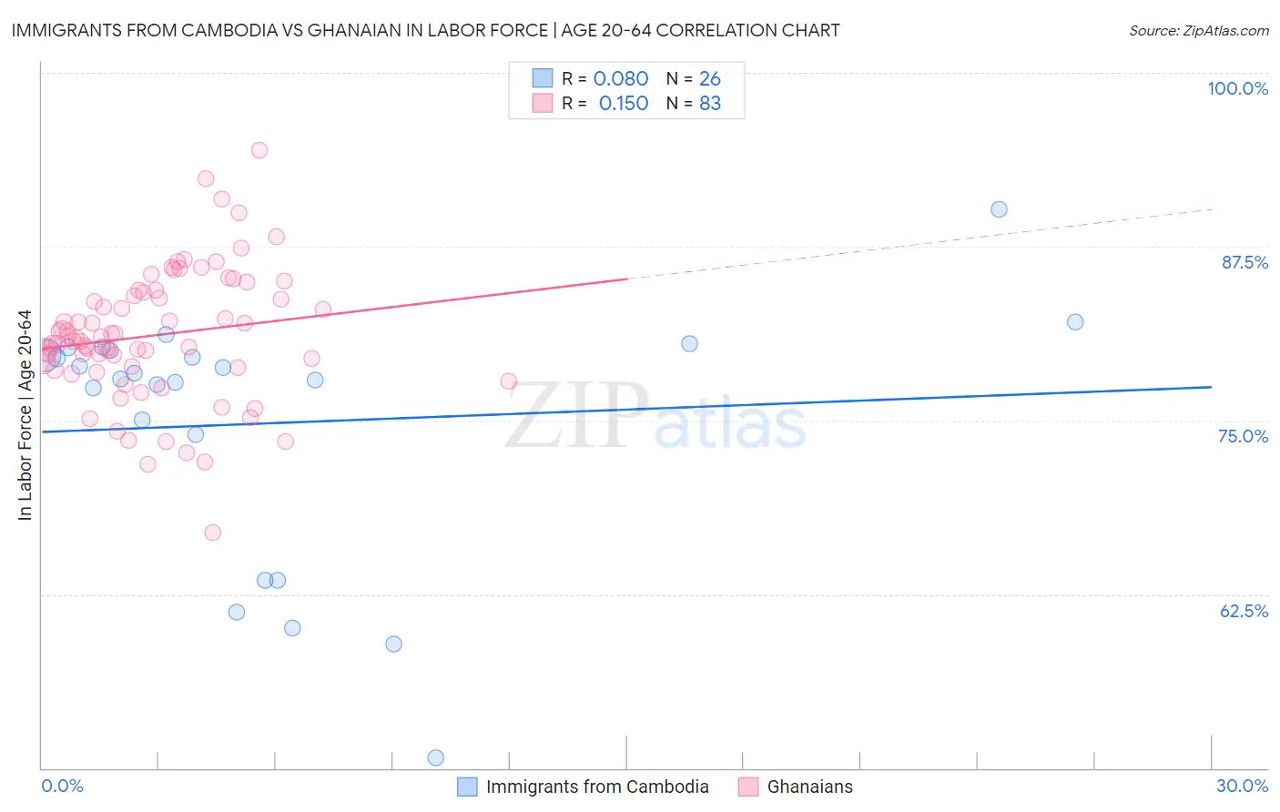 Immigrants from Cambodia vs Ghanaian In Labor Force | Age 20-64
