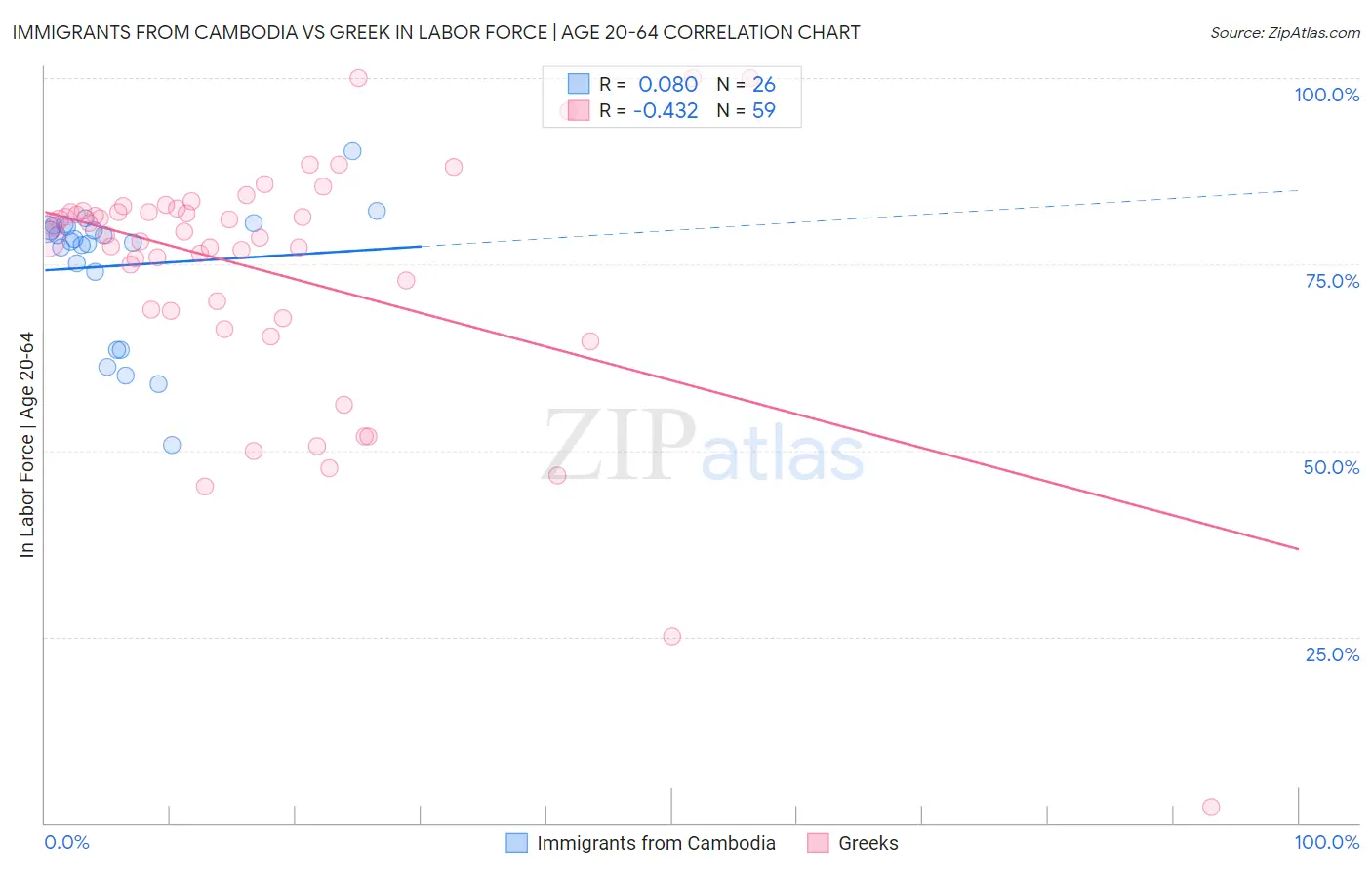 Immigrants from Cambodia vs Greek In Labor Force | Age 20-64