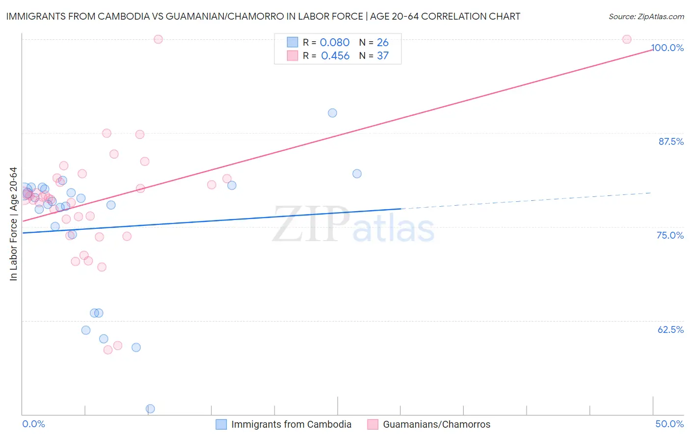 Immigrants from Cambodia vs Guamanian/Chamorro In Labor Force | Age 20-64