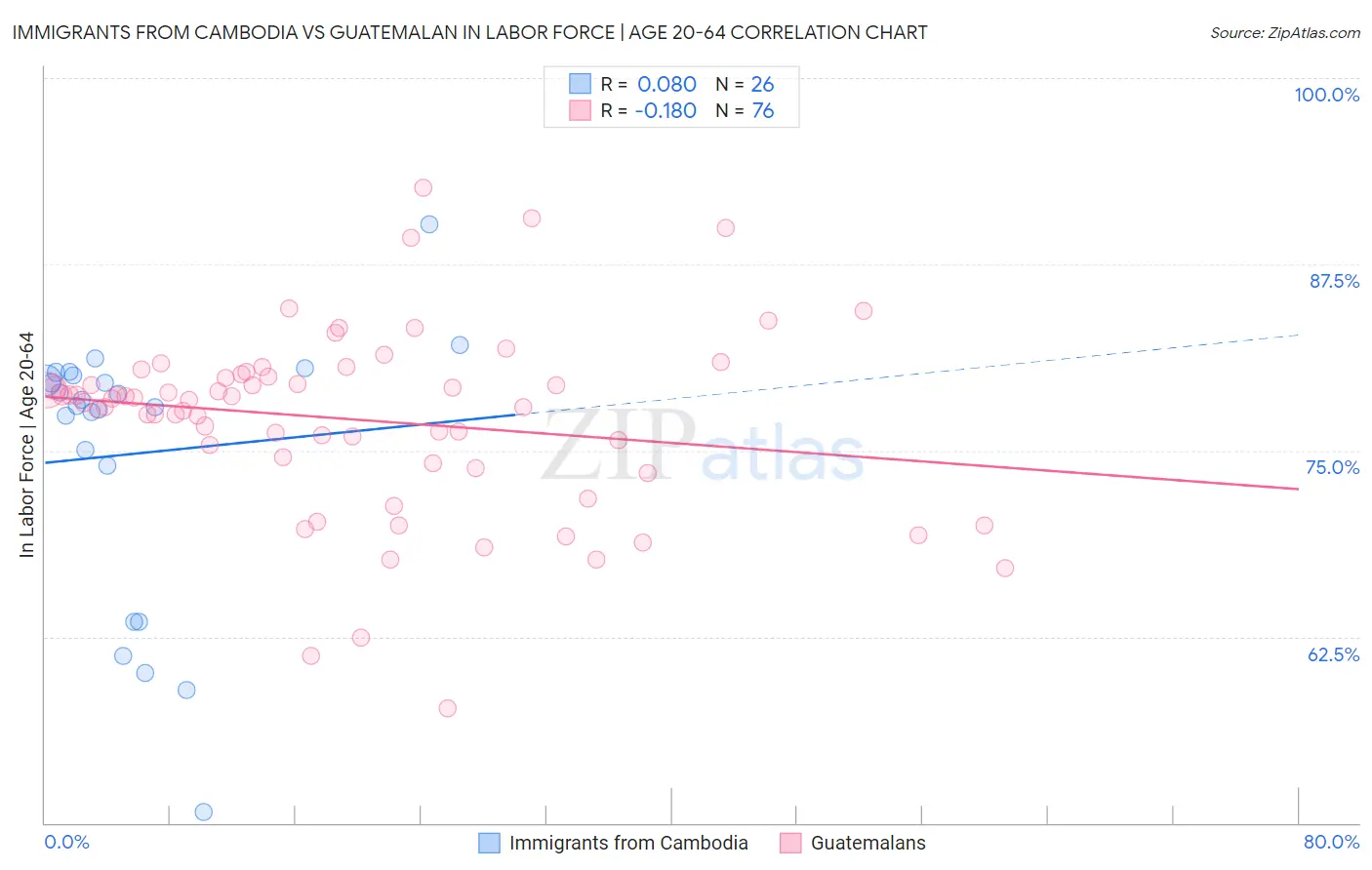 Immigrants from Cambodia vs Guatemalan In Labor Force | Age 20-64