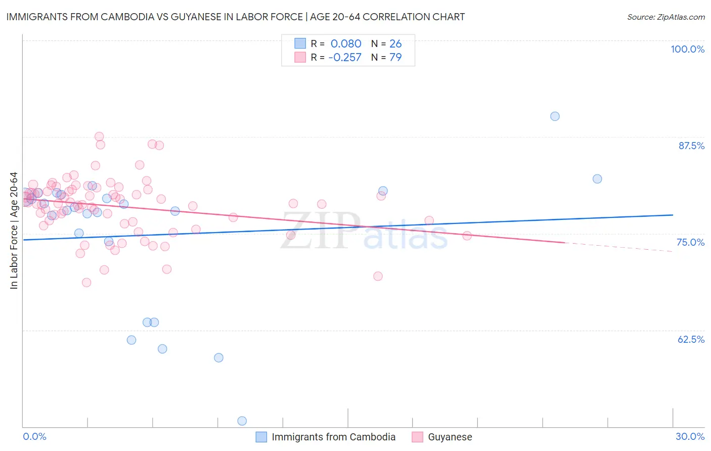 Immigrants from Cambodia vs Guyanese In Labor Force | Age 20-64