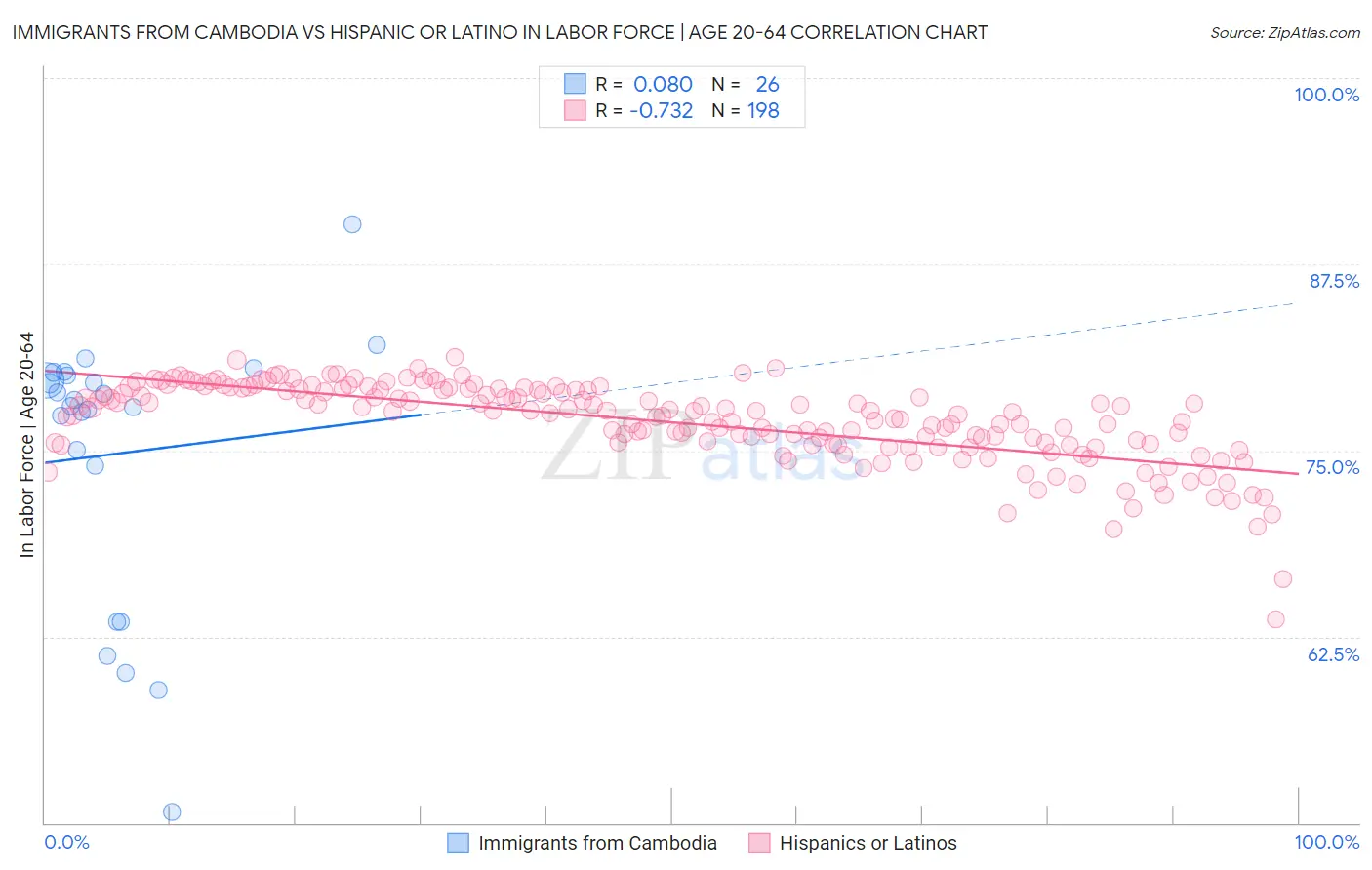 Immigrants from Cambodia vs Hispanic or Latino In Labor Force | Age 20-64