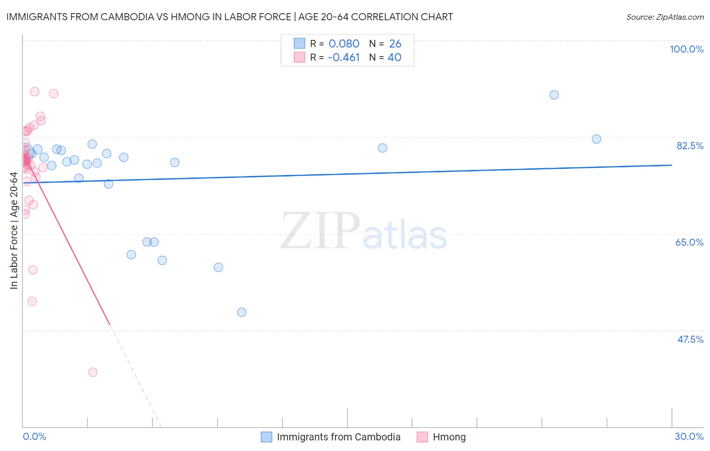 Immigrants from Cambodia vs Hmong In Labor Force | Age 20-64