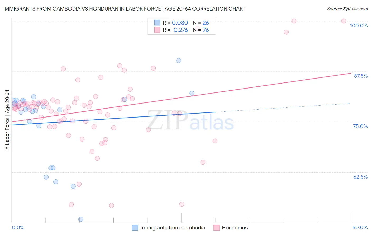 Immigrants from Cambodia vs Honduran In Labor Force | Age 20-64