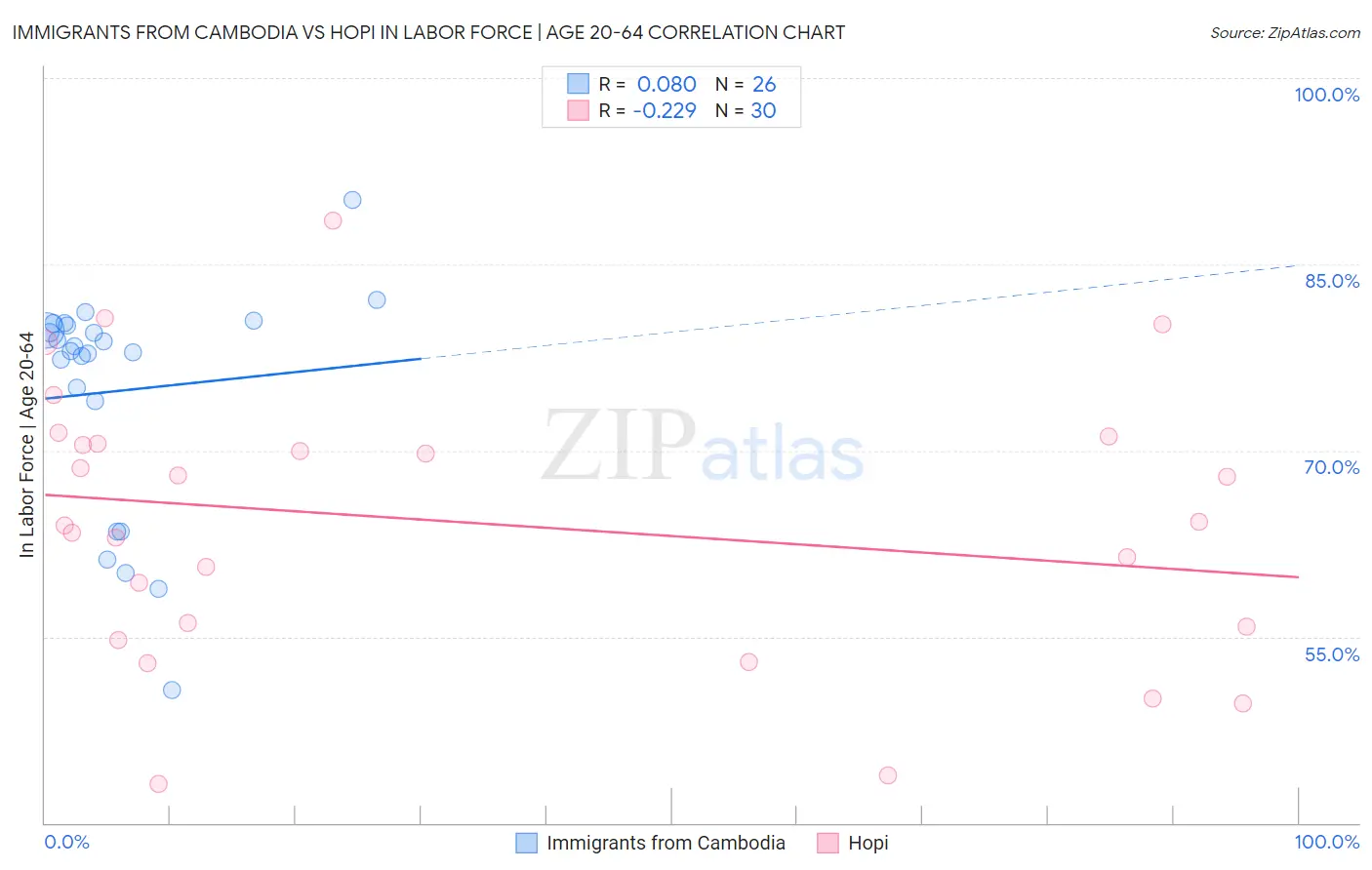 Immigrants from Cambodia vs Hopi In Labor Force | Age 20-64