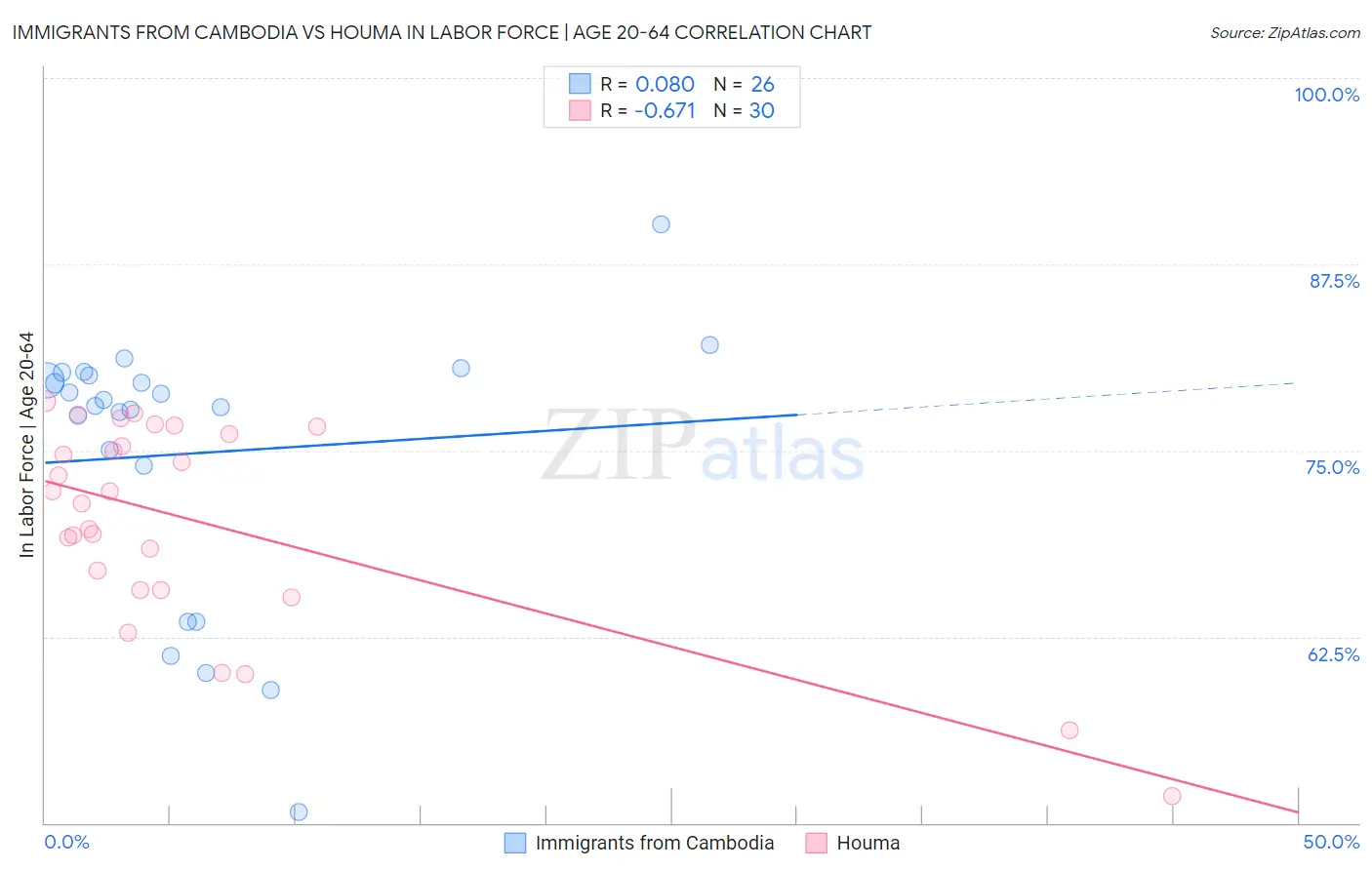 Immigrants from Cambodia vs Houma In Labor Force | Age 20-64