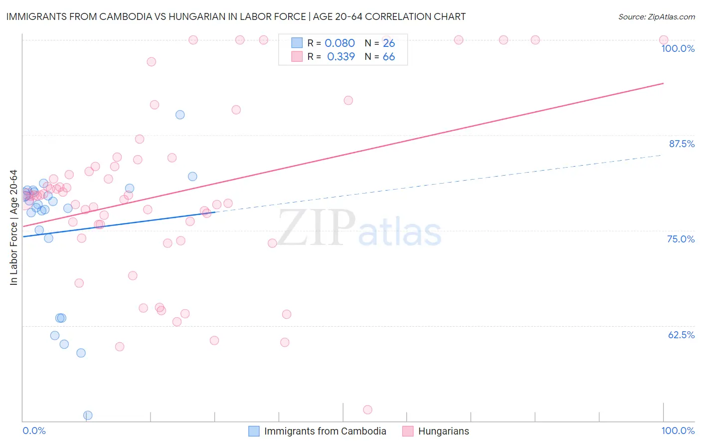 Immigrants from Cambodia vs Hungarian In Labor Force | Age 20-64