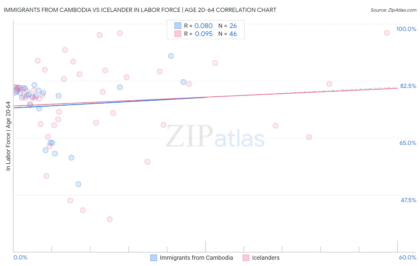 Immigrants from Cambodia vs Icelander In Labor Force | Age 20-64