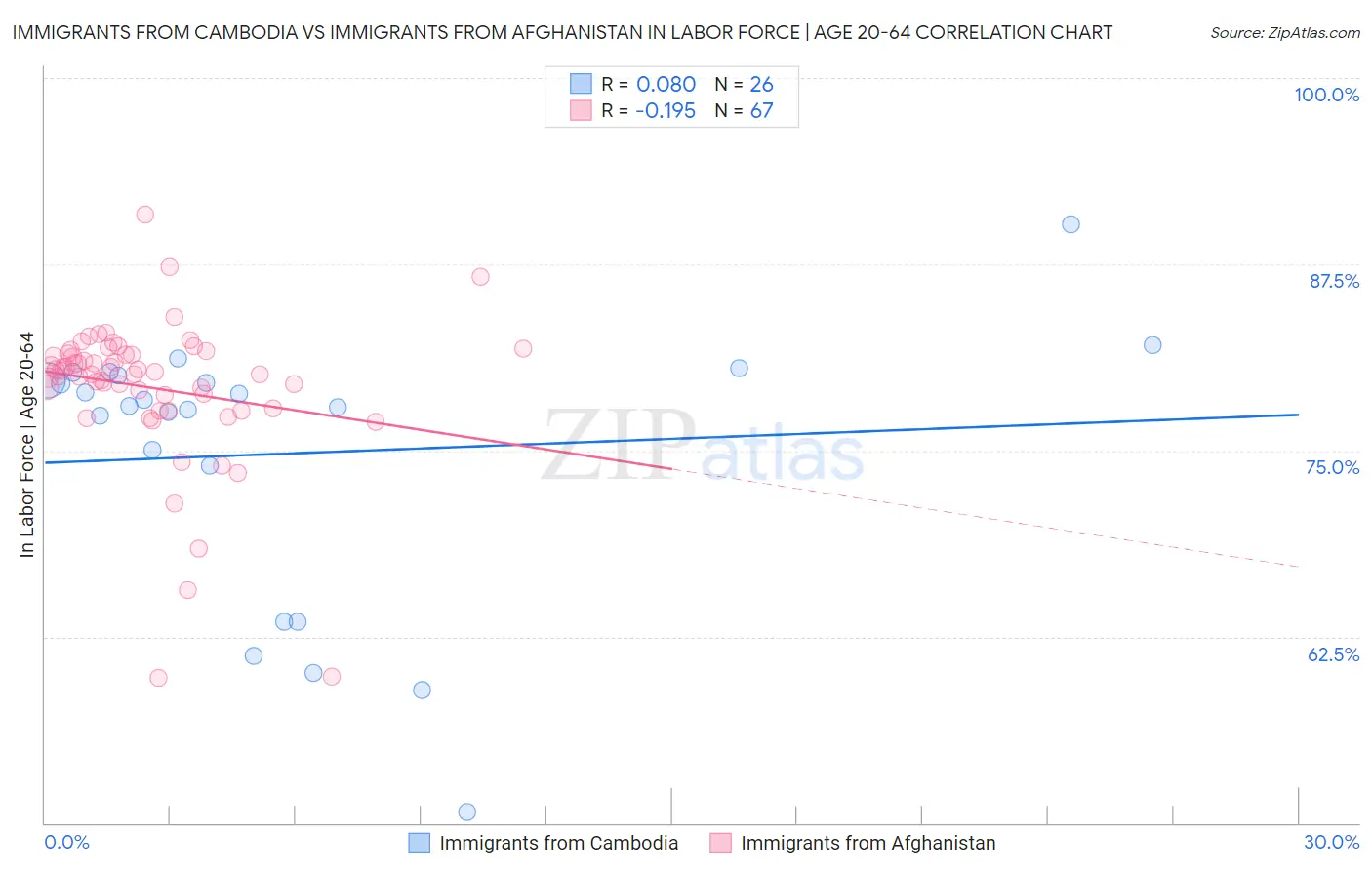 Immigrants from Cambodia vs Immigrants from Afghanistan In Labor Force | Age 20-64