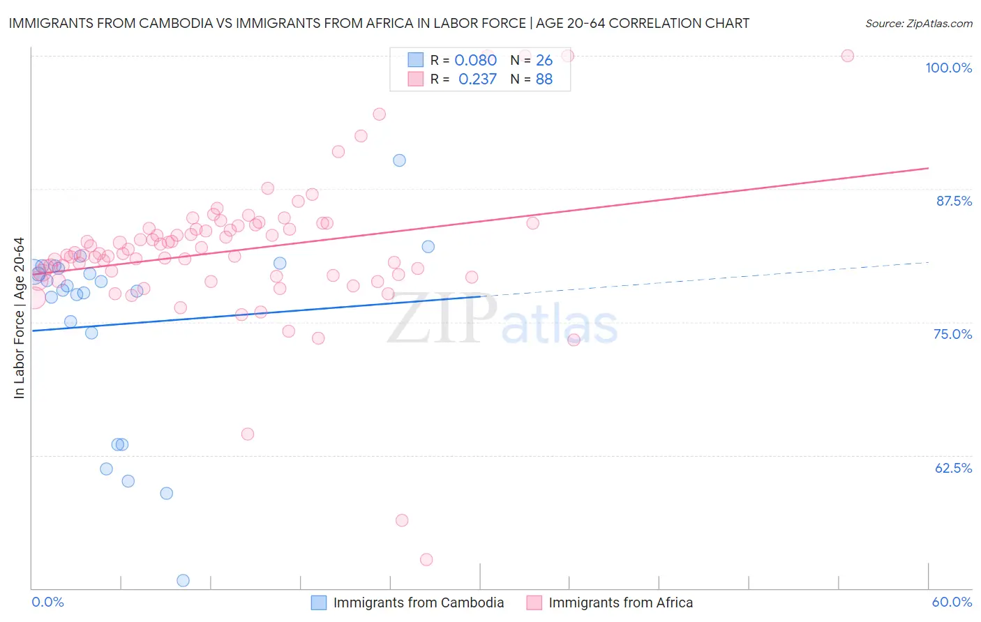 Immigrants from Cambodia vs Immigrants from Africa In Labor Force | Age 20-64