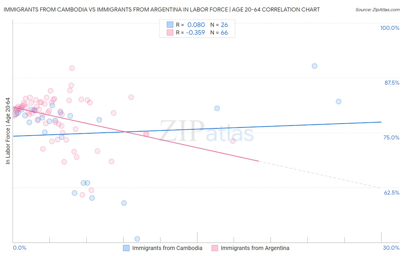 Immigrants from Cambodia vs Immigrants from Argentina In Labor Force | Age 20-64