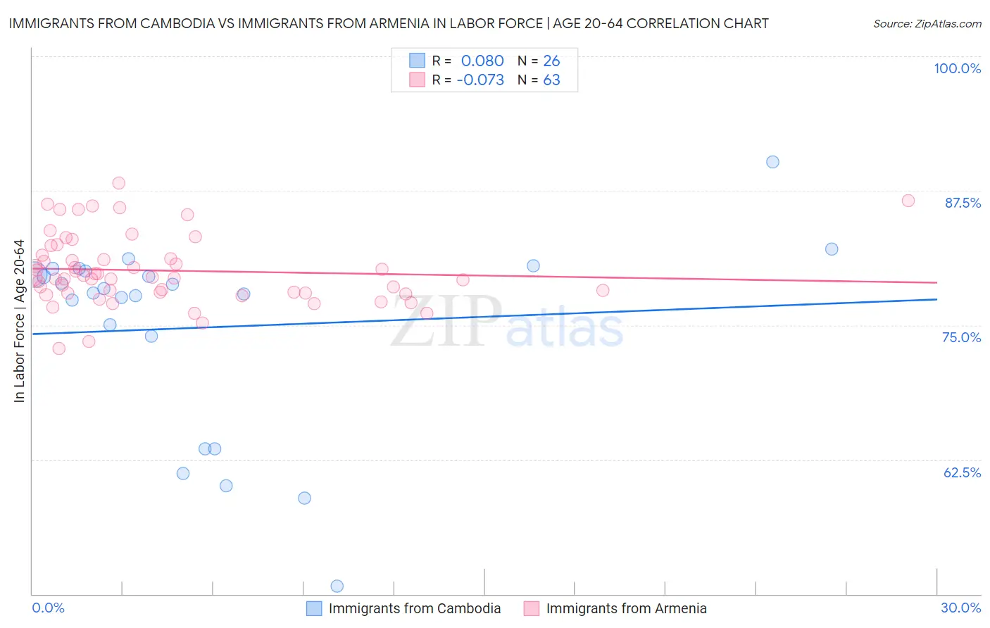 Immigrants from Cambodia vs Immigrants from Armenia In Labor Force | Age 20-64