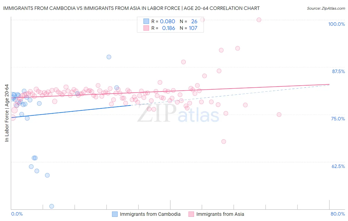 Immigrants from Cambodia vs Immigrants from Asia In Labor Force | Age 20-64